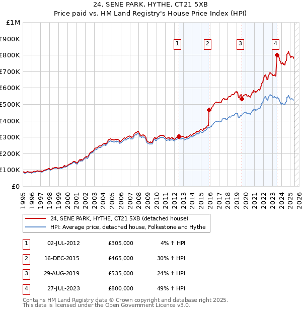 24, SENE PARK, HYTHE, CT21 5XB: Price paid vs HM Land Registry's House Price Index