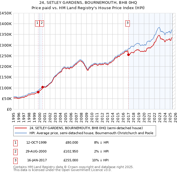 24, SETLEY GARDENS, BOURNEMOUTH, BH8 0HQ: Price paid vs HM Land Registry's House Price Index