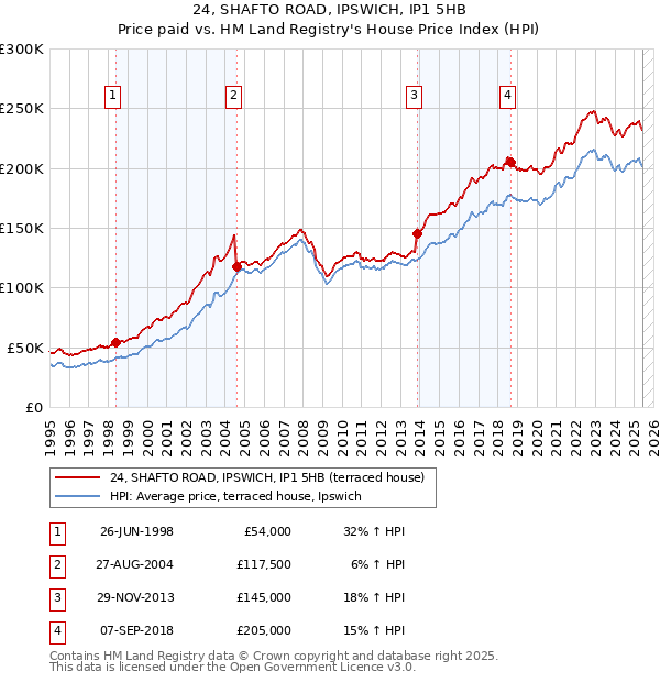 24, SHAFTO ROAD, IPSWICH, IP1 5HB: Price paid vs HM Land Registry's House Price Index