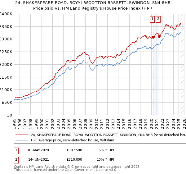 24, SHAKESPEARE ROAD, ROYAL WOOTTON BASSETT, SWINDON, SN4 8HB: Price paid vs HM Land Registry's House Price Index