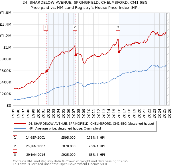 24, SHARDELOW AVENUE, SPRINGFIELD, CHELMSFORD, CM1 6BG: Price paid vs HM Land Registry's House Price Index