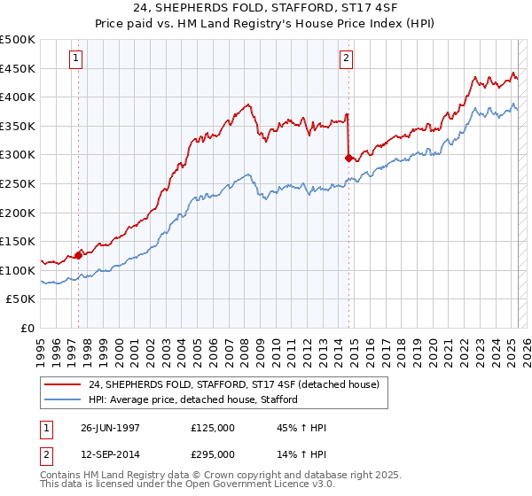 24, SHEPHERDS FOLD, STAFFORD, ST17 4SF: Price paid vs HM Land Registry's House Price Index