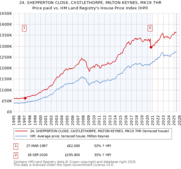 24, SHEPPERTON CLOSE, CASTLETHORPE, MILTON KEYNES, MK19 7HR: Price paid vs HM Land Registry's House Price Index