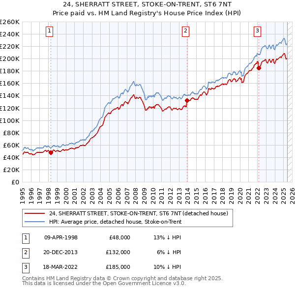24, SHERRATT STREET, STOKE-ON-TRENT, ST6 7NT: Price paid vs HM Land Registry's House Price Index