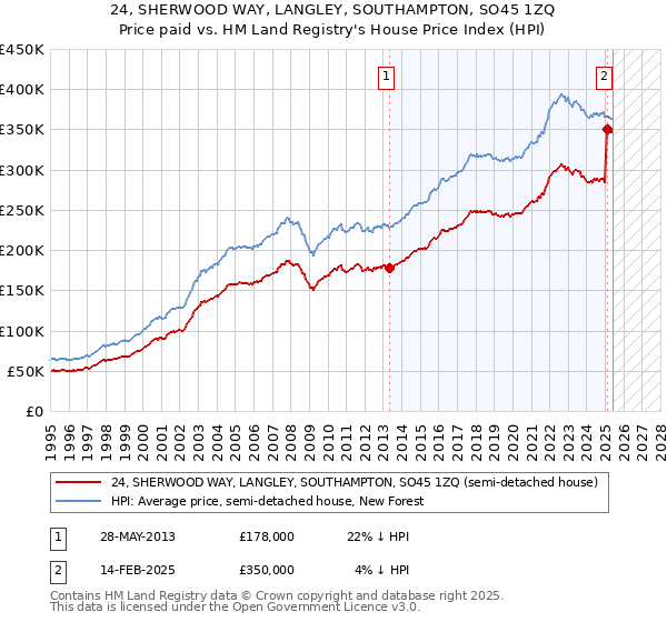 24, SHERWOOD WAY, LANGLEY, SOUTHAMPTON, SO45 1ZQ: Price paid vs HM Land Registry's House Price Index