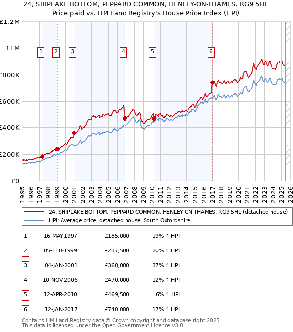 24, SHIPLAKE BOTTOM, PEPPARD COMMON, HENLEY-ON-THAMES, RG9 5HL: Price paid vs HM Land Registry's House Price Index