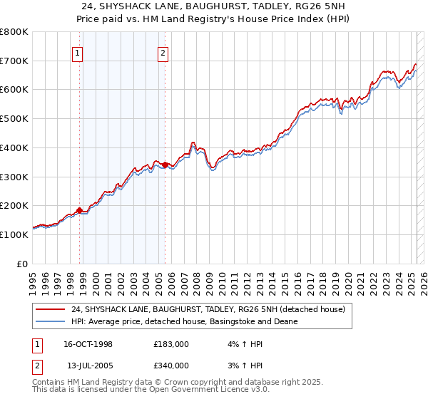 24, SHYSHACK LANE, BAUGHURST, TADLEY, RG26 5NH: Price paid vs HM Land Registry's House Price Index