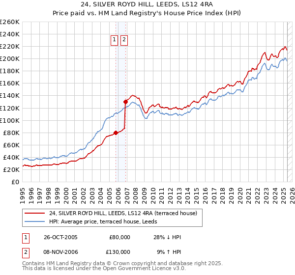 24, SILVER ROYD HILL, LEEDS, LS12 4RA: Price paid vs HM Land Registry's House Price Index