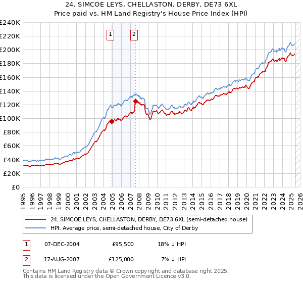 24, SIMCOE LEYS, CHELLASTON, DERBY, DE73 6XL: Price paid vs HM Land Registry's House Price Index