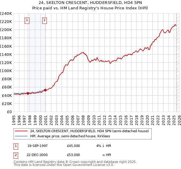 24, SKELTON CRESCENT, HUDDERSFIELD, HD4 5PN: Price paid vs HM Land Registry's House Price Index