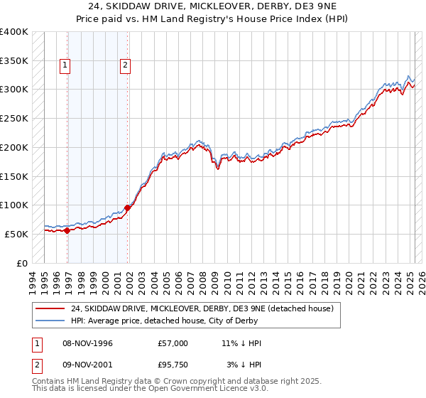 24, SKIDDAW DRIVE, MICKLEOVER, DERBY, DE3 9NE: Price paid vs HM Land Registry's House Price Index