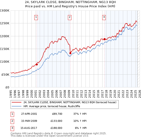 24, SKYLARK CLOSE, BINGHAM, NOTTINGHAM, NG13 8QH: Price paid vs HM Land Registry's House Price Index