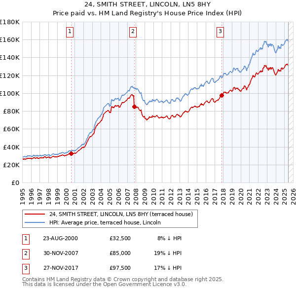 24, SMITH STREET, LINCOLN, LN5 8HY: Price paid vs HM Land Registry's House Price Index