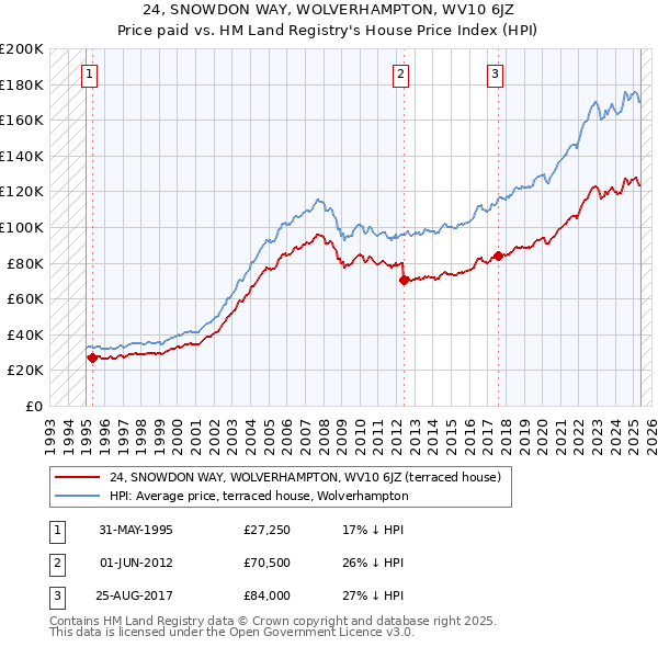24, SNOWDON WAY, WOLVERHAMPTON, WV10 6JZ: Price paid vs HM Land Registry's House Price Index