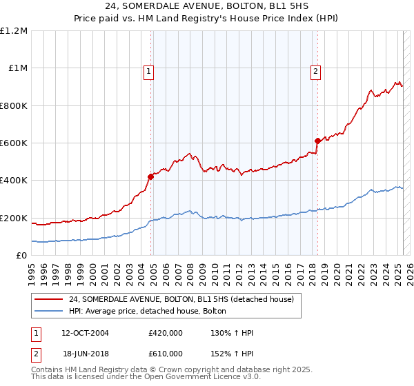 24, SOMERDALE AVENUE, BOLTON, BL1 5HS: Price paid vs HM Land Registry's House Price Index