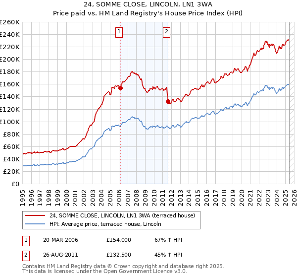 24, SOMME CLOSE, LINCOLN, LN1 3WA: Price paid vs HM Land Registry's House Price Index