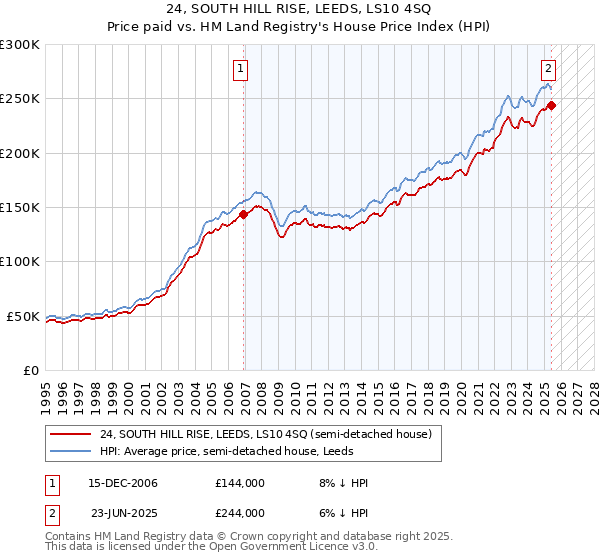 24, SOUTH HILL RISE, LEEDS, LS10 4SQ: Price paid vs HM Land Registry's House Price Index