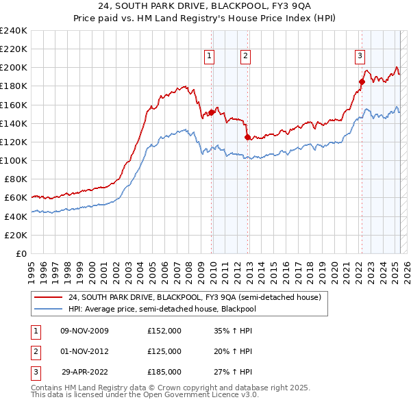 24, SOUTH PARK DRIVE, BLACKPOOL, FY3 9QA: Price paid vs HM Land Registry's House Price Index