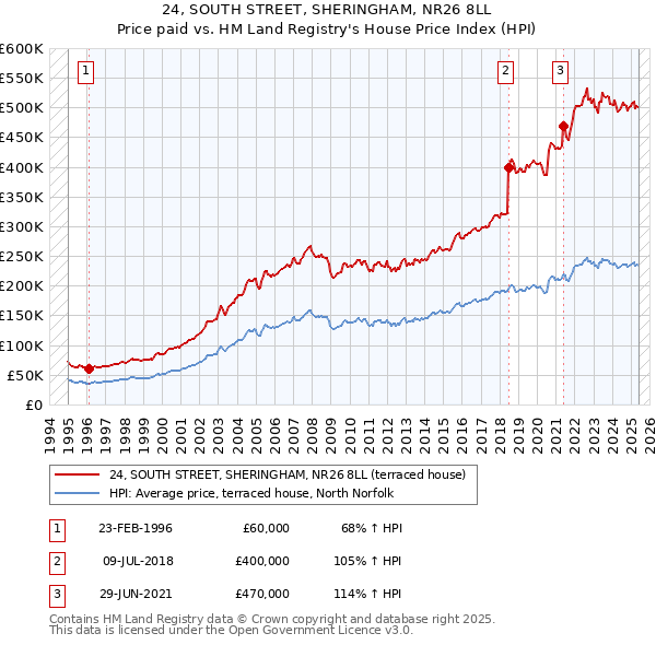 24, SOUTH STREET, SHERINGHAM, NR26 8LL: Price paid vs HM Land Registry's House Price Index