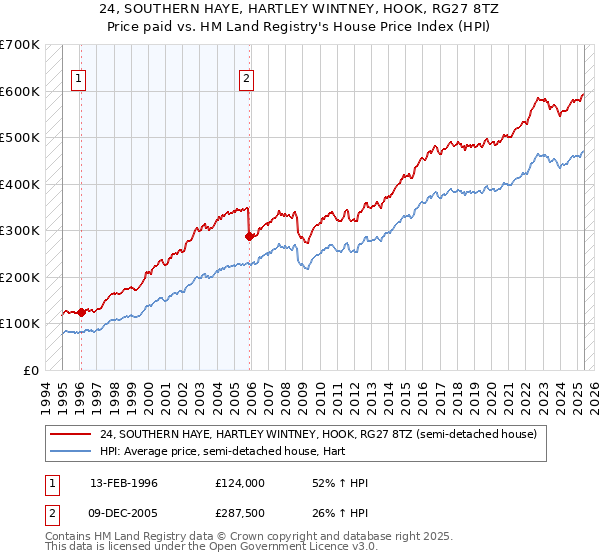 24, SOUTHERN HAYE, HARTLEY WINTNEY, HOOK, RG27 8TZ: Price paid vs HM Land Registry's House Price Index