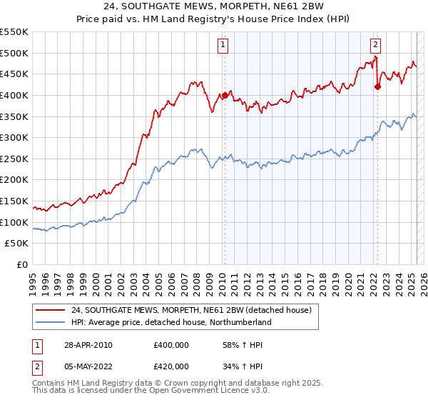 24, SOUTHGATE MEWS, MORPETH, NE61 2BW: Price paid vs HM Land Registry's House Price Index