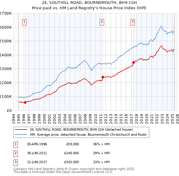 24, SOUTHILL ROAD, BOURNEMOUTH, BH9 1SH: Price paid vs HM Land Registry's House Price Index