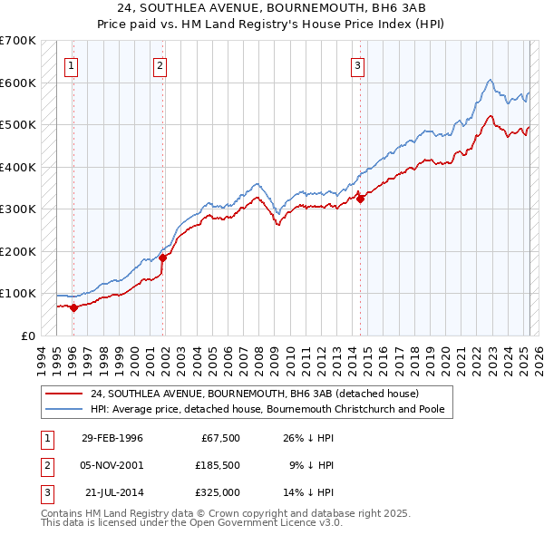 24, SOUTHLEA AVENUE, BOURNEMOUTH, BH6 3AB: Price paid vs HM Land Registry's House Price Index