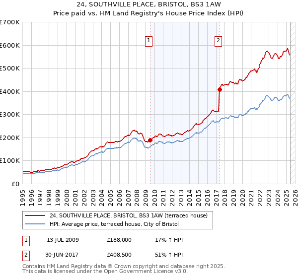 24, SOUTHVILLE PLACE, BRISTOL, BS3 1AW: Price paid vs HM Land Registry's House Price Index