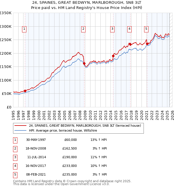 24, SPAINES, GREAT BEDWYN, MARLBOROUGH, SN8 3LT: Price paid vs HM Land Registry's House Price Index