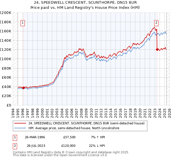 24, SPEEDWELL CRESCENT, SCUNTHORPE, DN15 8UR: Price paid vs HM Land Registry's House Price Index