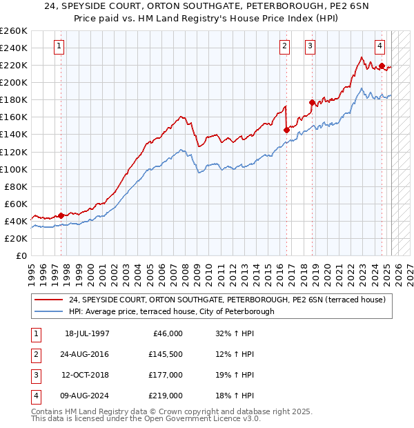 24, SPEYSIDE COURT, ORTON SOUTHGATE, PETERBOROUGH, PE2 6SN: Price paid vs HM Land Registry's House Price Index