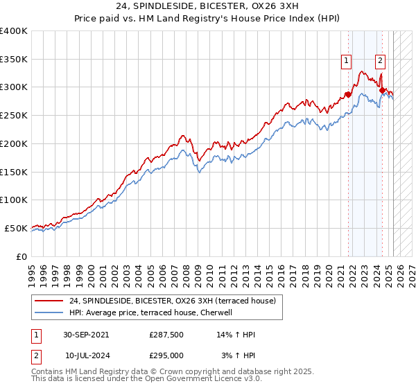 24, SPINDLESIDE, BICESTER, OX26 3XH: Price paid vs HM Land Registry's House Price Index