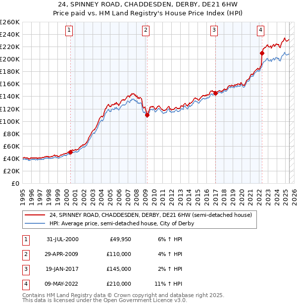 24, SPINNEY ROAD, CHADDESDEN, DERBY, DE21 6HW: Price paid vs HM Land Registry's House Price Index