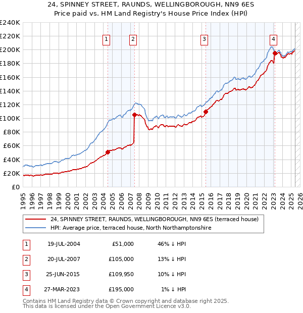 24, SPINNEY STREET, RAUNDS, WELLINGBOROUGH, NN9 6ES: Price paid vs HM Land Registry's House Price Index