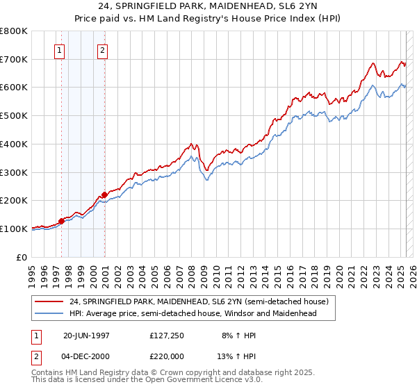 24, SPRINGFIELD PARK, MAIDENHEAD, SL6 2YN: Price paid vs HM Land Registry's House Price Index