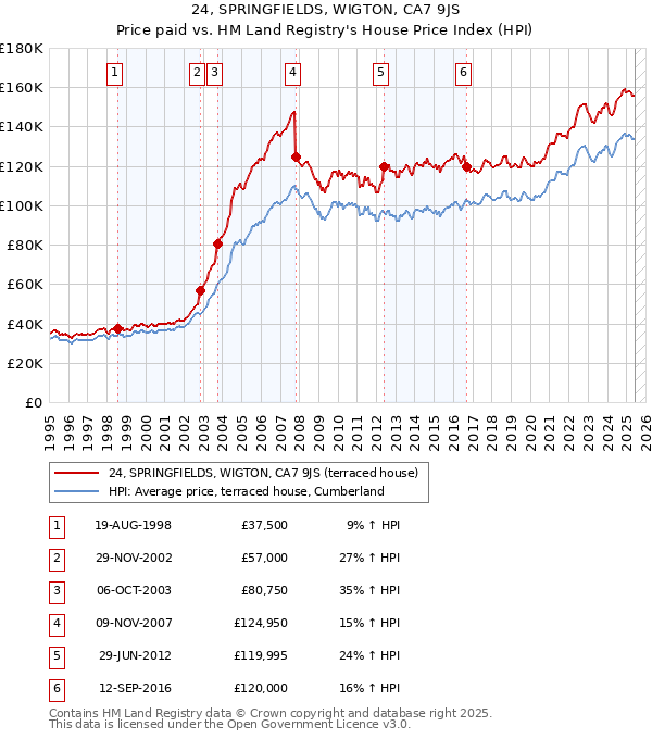 24, SPRINGFIELDS, WIGTON, CA7 9JS: Price paid vs HM Land Registry's House Price Index