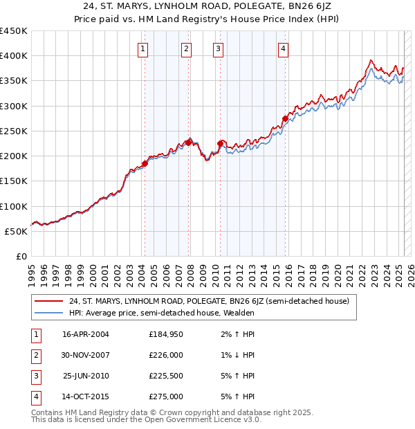 24, ST. MARYS, LYNHOLM ROAD, POLEGATE, BN26 6JZ: Price paid vs HM Land Registry's House Price Index