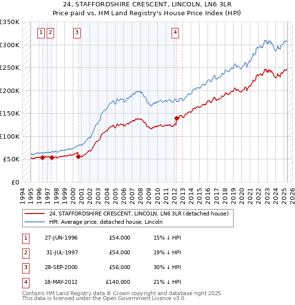 24, STAFFORDSHIRE CRESCENT, LINCOLN, LN6 3LR: Price paid vs HM Land Registry's House Price Index