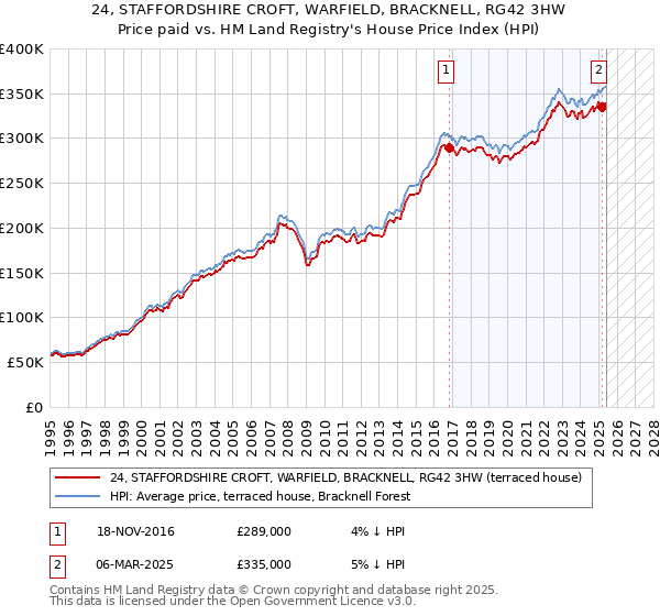 24, STAFFORDSHIRE CROFT, WARFIELD, BRACKNELL, RG42 3HW: Price paid vs HM Land Registry's House Price Index
