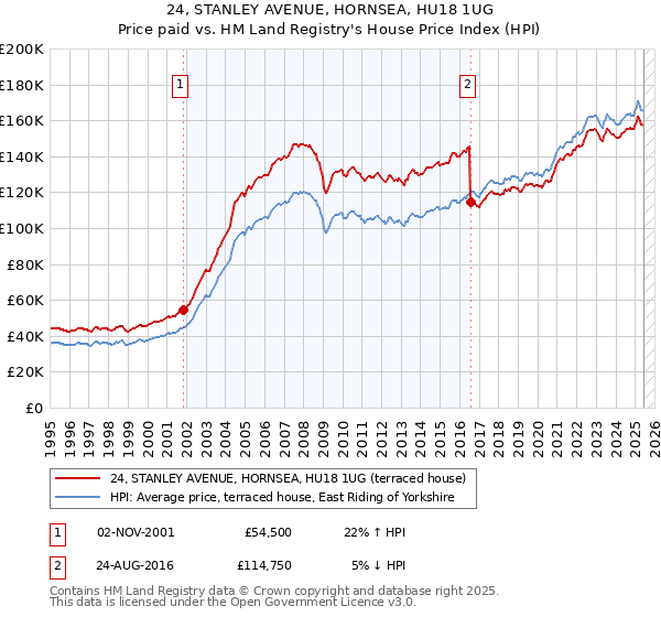 24, STANLEY AVENUE, HORNSEA, HU18 1UG: Price paid vs HM Land Registry's House Price Index