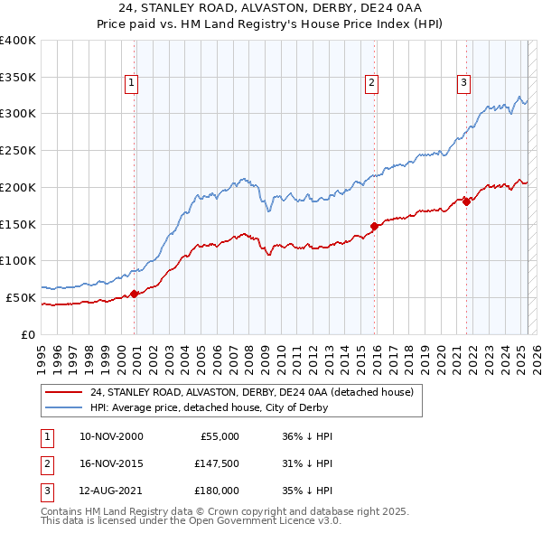 24, STANLEY ROAD, ALVASTON, DERBY, DE24 0AA: Price paid vs HM Land Registry's House Price Index
