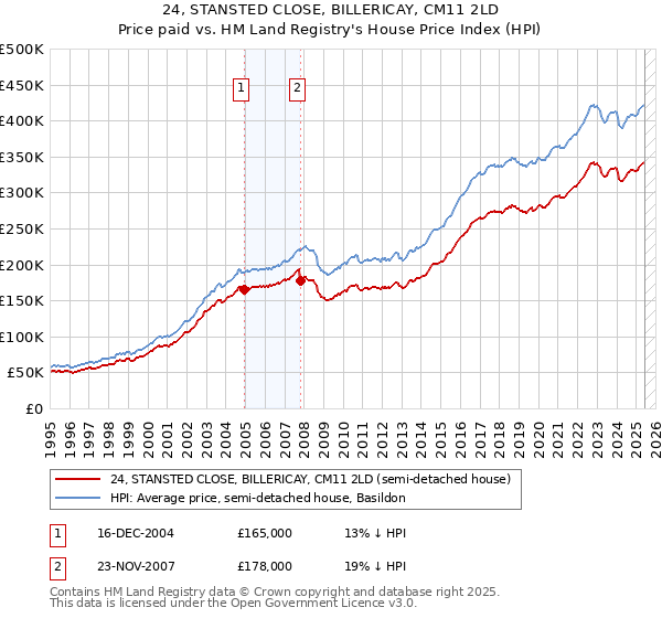 24, STANSTED CLOSE, BILLERICAY, CM11 2LD: Price paid vs HM Land Registry's House Price Index