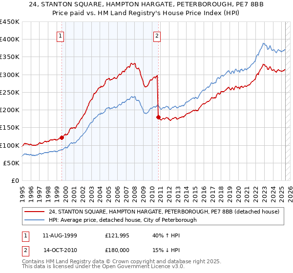 24, STANTON SQUARE, HAMPTON HARGATE, PETERBOROUGH, PE7 8BB: Price paid vs HM Land Registry's House Price Index