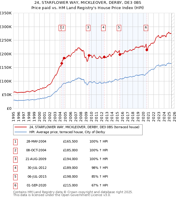 24, STARFLOWER WAY, MICKLEOVER, DERBY, DE3 0BS: Price paid vs HM Land Registry's House Price Index