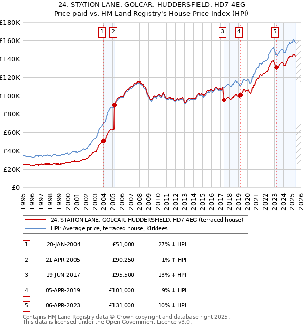 24, STATION LANE, GOLCAR, HUDDERSFIELD, HD7 4EG: Price paid vs HM Land Registry's House Price Index