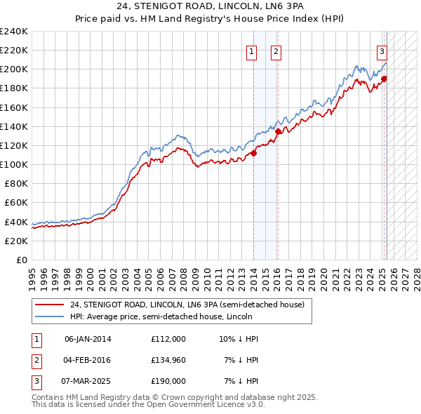 24, STENIGOT ROAD, LINCOLN, LN6 3PA: Price paid vs HM Land Registry's House Price Index