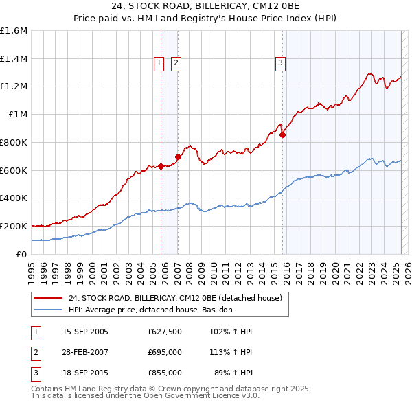 24, STOCK ROAD, BILLERICAY, CM12 0BE: Price paid vs HM Land Registry's House Price Index