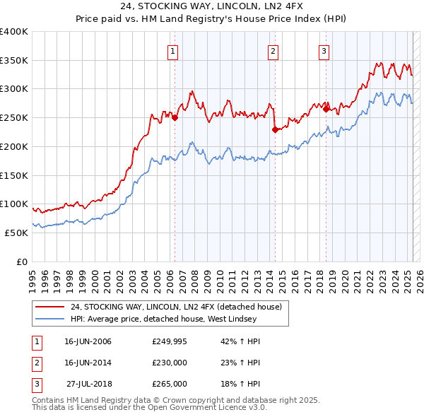24, STOCKING WAY, LINCOLN, LN2 4FX: Price paid vs HM Land Registry's House Price Index