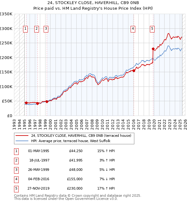 24, STOCKLEY CLOSE, HAVERHILL, CB9 0NB: Price paid vs HM Land Registry's House Price Index