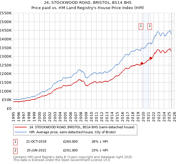 24, STOCKWOOD ROAD, BRISTOL, BS14 8HS: Price paid vs HM Land Registry's House Price Index